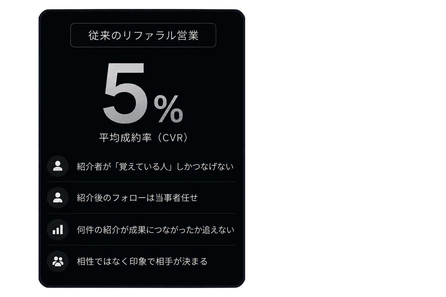 従来のリファラル営業：平均成約率(CVR)5%。紹介者が「覚えている人」しかつなげない、紹介後のフォローは当事者任せ、何件の紹介が成果につながったか追えない、相性ではなく印象で相手が決まる。