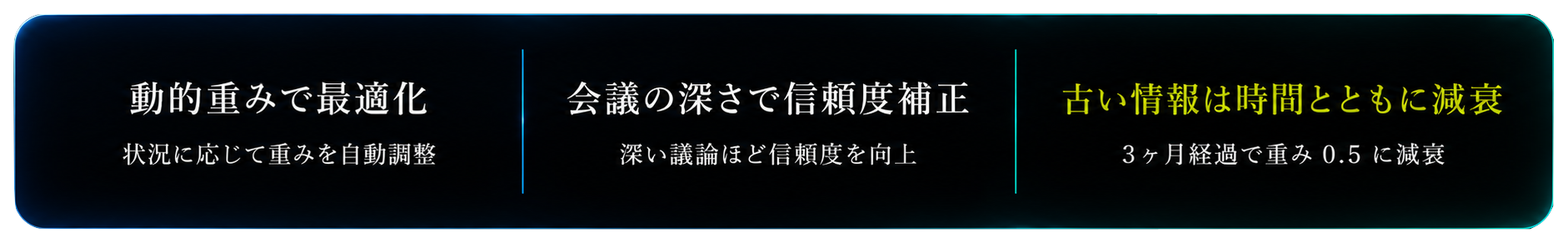 動的重みで最適化：状況に応じて重みを自動調整。会議の深さで信頼度補正：深い議論ほど信頼度を向上。古い情報は時間とともに減衰：3ヶ月経過で重み0.5に減衰。
