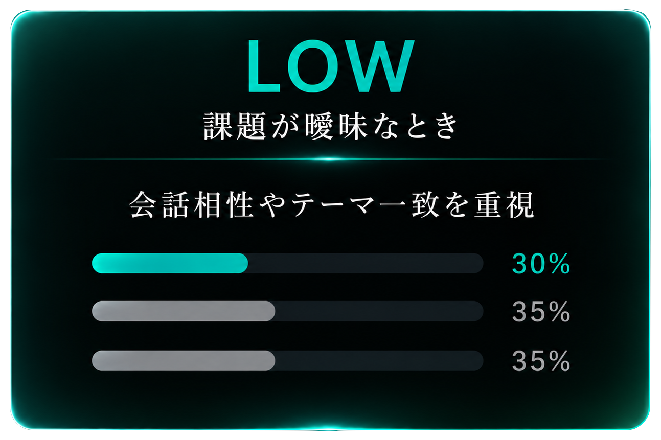 重み配分 LOW。課題が曖昧なとき、会話相性やテーマ一致を重視。配分は30%・35%・35%。