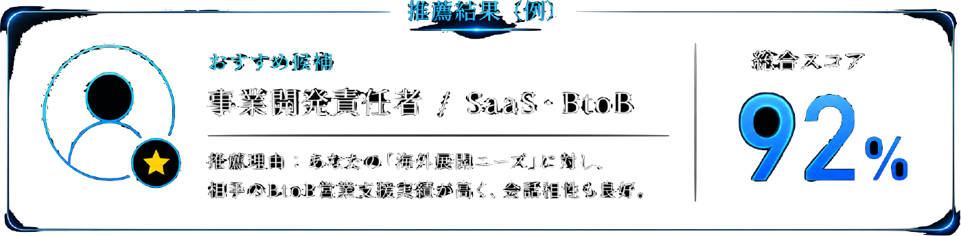 推薦結果（例）。おすすめ候補は事業開発責任者／SaaS・BtoB。推薦理由：あなたの「海外展開ニーズ」に対し、相手のBtoB営業支援実績が高く、会話相性も良好。マッチ度92%。