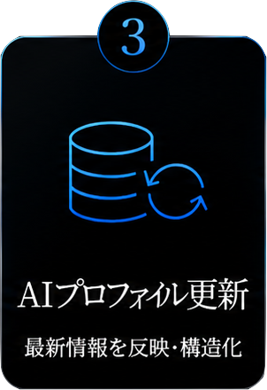ステップ3 AIプロファイル更新。最新情報を反映・構造化。