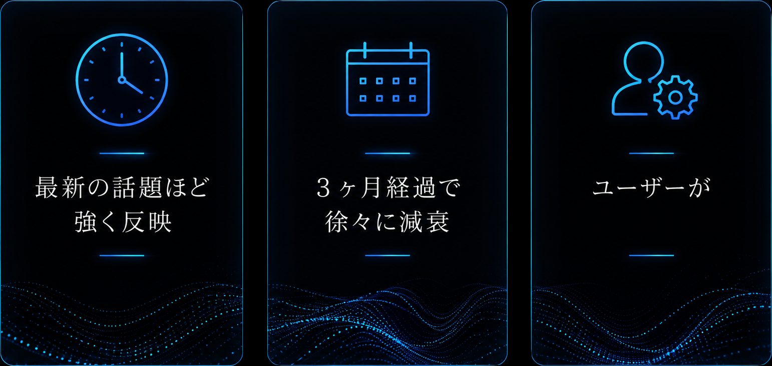 最新の話題ほど強く反映。3ヶ月経過で徐々に減衰。ユーザーが非表示・再表示可能。