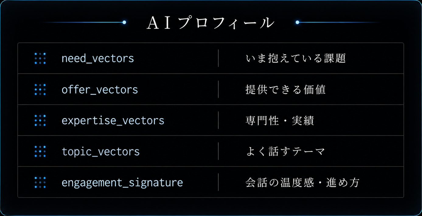 AIプロフィール。need_vectors：いま抱えている課題。offer_vectors：提供できる価値。expertise_vectors：専門性・実績。topic_vectors：よく話すテーマ。engagement_signature：会話の温度感・進め方。