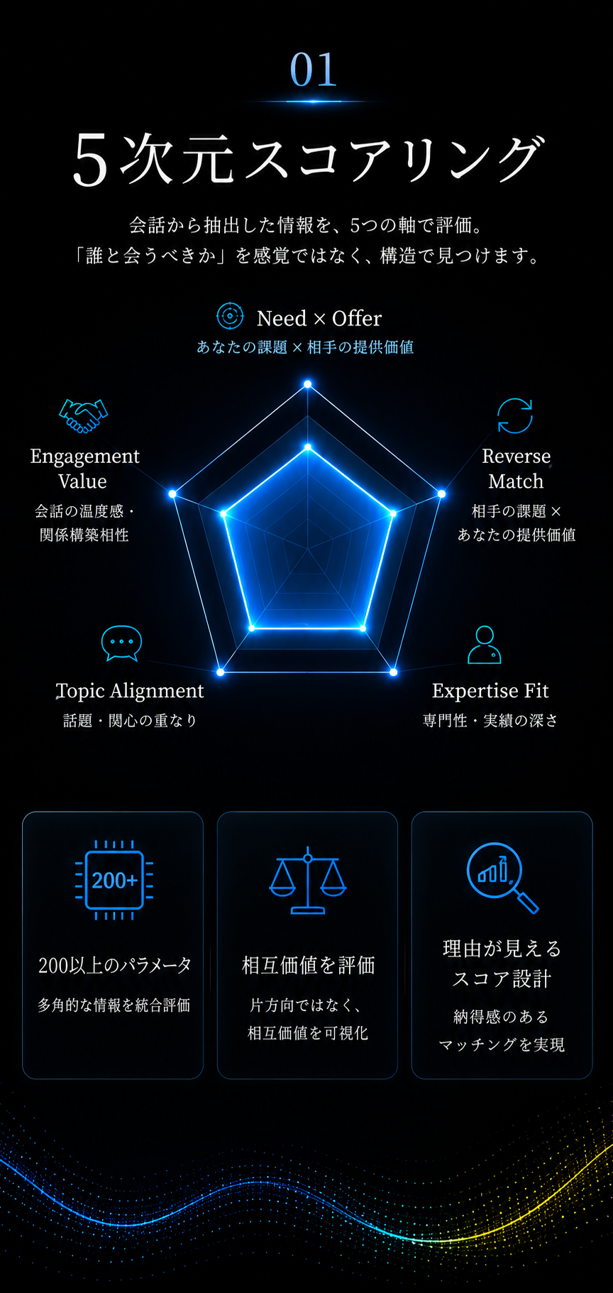 会話から抽出した情報を、5つの軸で評価。「誰と会うべきか」を感覚ではなく、構造で見つけます。Need×Offer(あなたの課題×相手の提供価値)、Engagement Value(会話の温度感・関係構築相性)、Reverse Match(相手の課題×あなたの提供価値)、Topic Alignment(話題・関心の重なり)、Expertise Fit(専門性・実績の深さ)。多次元のパラメータで統合評価し、相互価値を可視化。理由が見えるスコア設計。