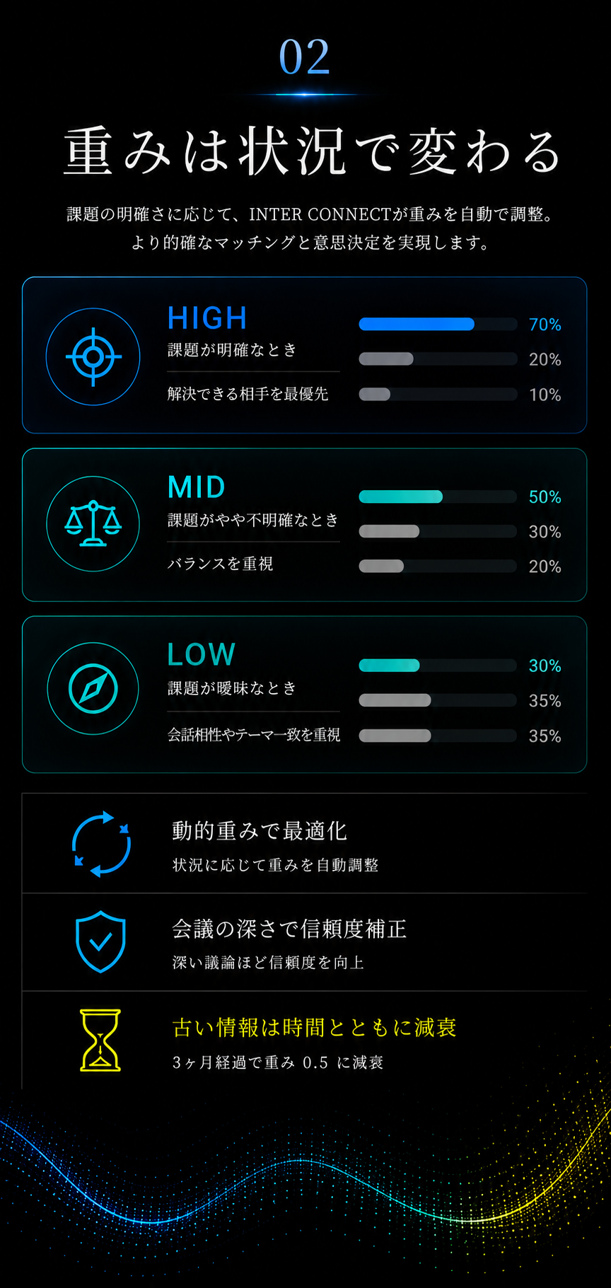 02 重みは状況で変わる — 課題の明確さに応じてAIが重みを自動調整。HIGH(課題が明確)70/20/10、MID(やや不明確)50/30/20、LOW(曖昧)30/35/35。
