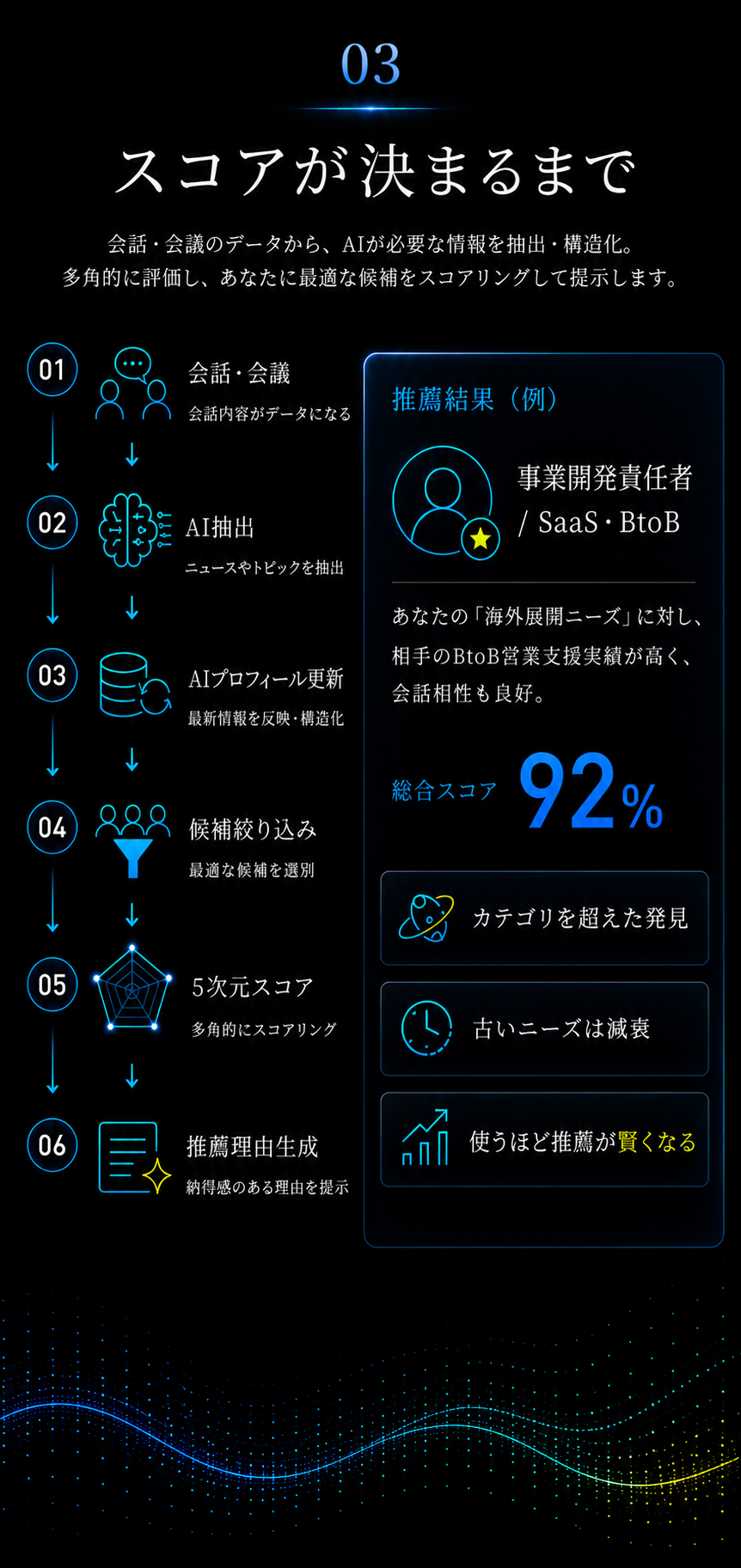 03 スコアが決まるまで — 会話・会議のデータから、必要な情報をAIが抽出・構造化。多角的に評価し、あなたに最適な候補をスコアとして提示します。1 会話・会議:会話内容がデータになる。2 AI抽出:ニーズやトピックを抽出。3 AIプロフィール更新:最新情報を反映・構造化。4 候補絞り込み:最適な候補を選別。5 5次元スコア:多角的にスコアリング。6 推薦理由生成:納得感のある理由を提示。推薦結果(例):事業開発責任者/SaaS・BtoB。あなたの「海外展開ニーズ」に対し、相手のBtoB営業支援実績が高く、会話相性も良好。マッチ度92%。カテゴリを超えた発見。古いニーズは減衰。会話ごとに再評価。