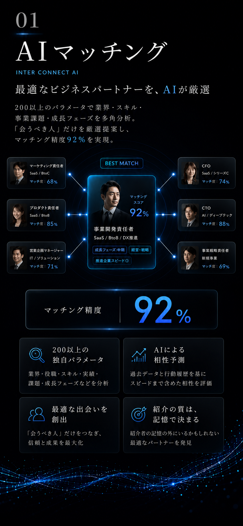 01 AIマッチング／INTER CONNECT AI。見出し「最適なビジネスパートナーを、AIが厳選」。200以上のパラメータで業界・スキル・事業課題・成長フェーズを多角分析。「会うべき人」だけを厳選提案し、マッチング精度92%を実現。ベストマッチ図：中心は事業開発責任者（SaaS／BtoB／DX推進）、マッチングスコア92%、成長フェーズは中期、分野は経営・戦略、推進企業スピード評価は高（◎）。他の候補6名はマーケティング責任者（SaaS／BtoC）68%、プロダクト責任者（SaaS／BtoB）85%、営業企画マネージャー（IT／ソリューション）71%、CFO（SaaS／シリーズC）74%、CTO（AI／ディープテック）88%、事業戦略責任者（新規事業）69%。マッチング精度92%（バー表示）。特長は4つ、①200以上の独自パラメータ：業界・役職・スキル・実績・課題・成長フェーズなどを分析。②AIによる相性予測：過去データと行動傾向を基にスピードまで含めた相性を評価。③最適な出会いを創出：「会うべき人」だけをつなぎ、信頼と成果を最大化。④紹介の質は、記憶で決まる：紹介者の記憶の外にいるかもしれない最適なパートナーを発見。