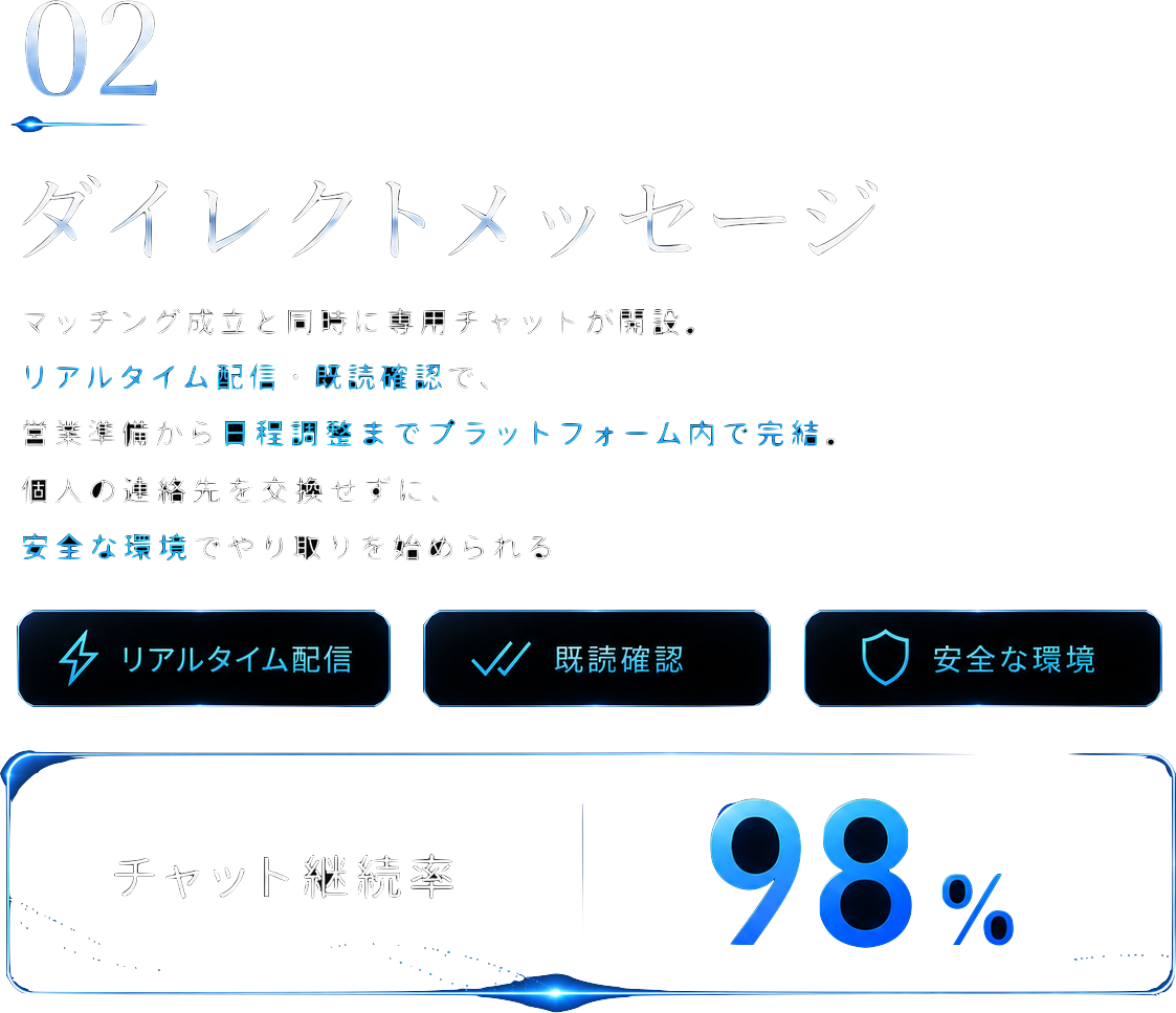 マッチング成立と同時に専用チャットが開設。リアルタイム配信・既読確認で、商談準備から日程調整までプラットフォーム内で完結。個人の連絡先を交換せずに、安全な環境でやり取りを始められる。チャット継続率98%。
