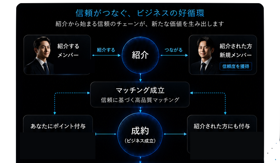 紹介の流れ。紹介する人が知人を紹介し、紹介が成立して成約につながると、紹介した人とされた人の双方にポイントが付与される。