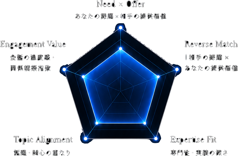 5つの評価軸のレーダーチャート。Need×Offer（あなたの課題×相手の提供価値）、Reverse Match（相手の課題×あなたの提供価値）、Expertise Fit（専門性・実績の深さ）、Topic Alignment（話題・関心の重なり）、Engagement Value（会話の温度感・関係構築指数）。