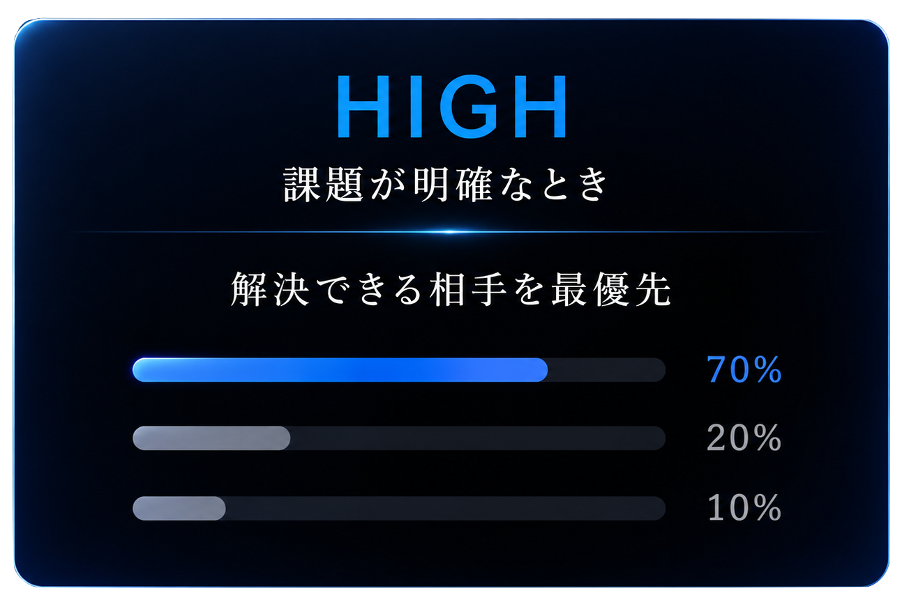 重み配分 HIGH。課題が明確なとき、解決できる相手を最優先。配分は70%・20%・10%。