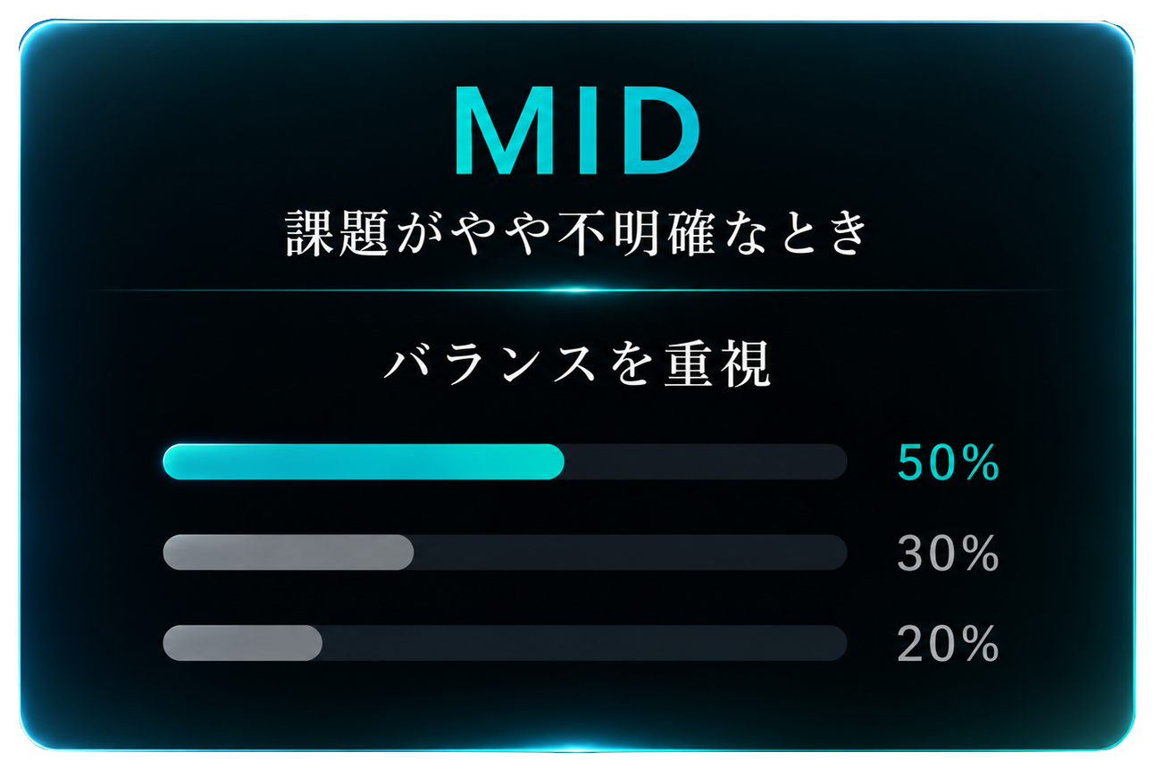 重み配分 MID。課題がやや不明確なとき、バランスを重視。配分は50%・30%・20%。
