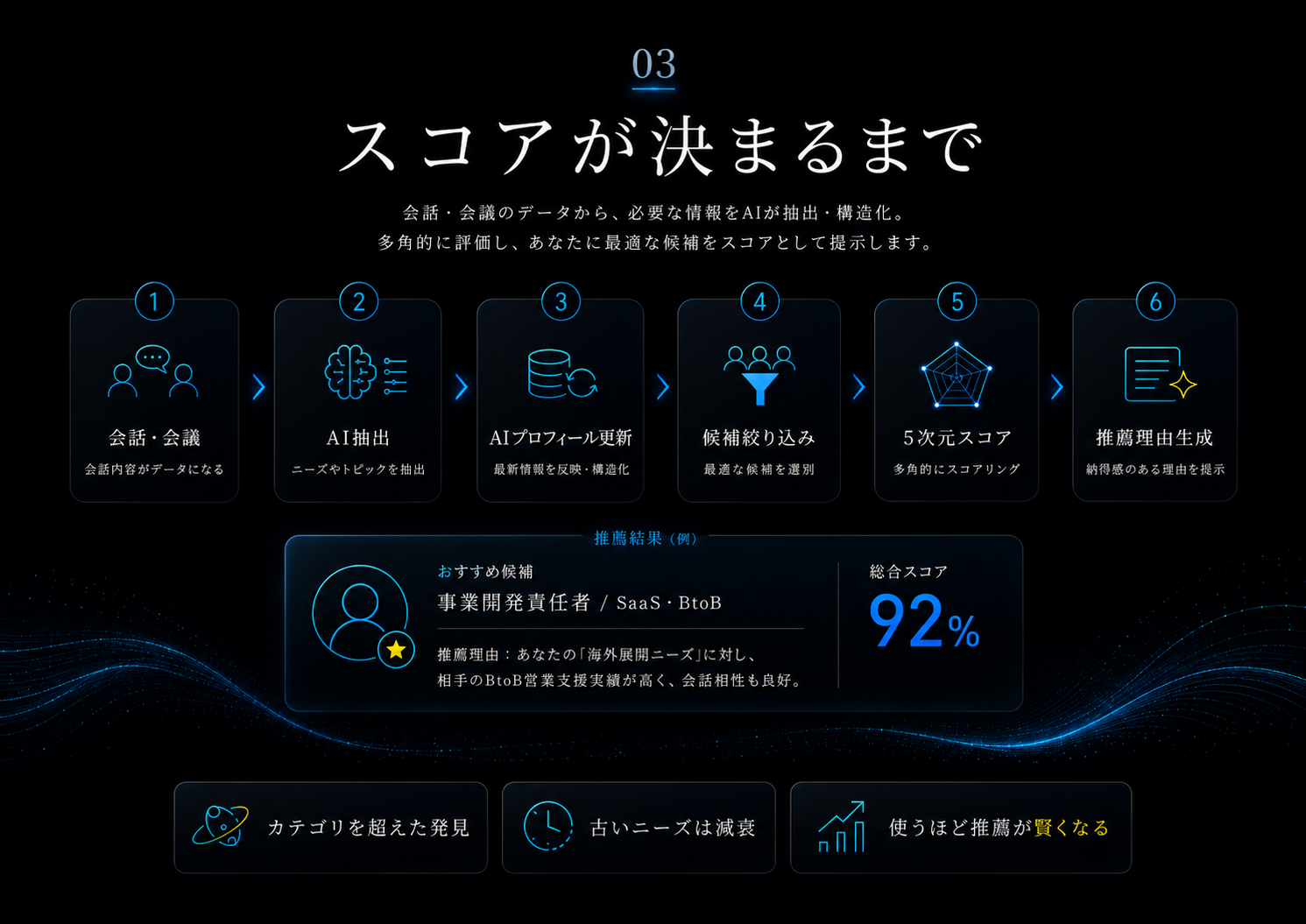03 スコアが決まるまで