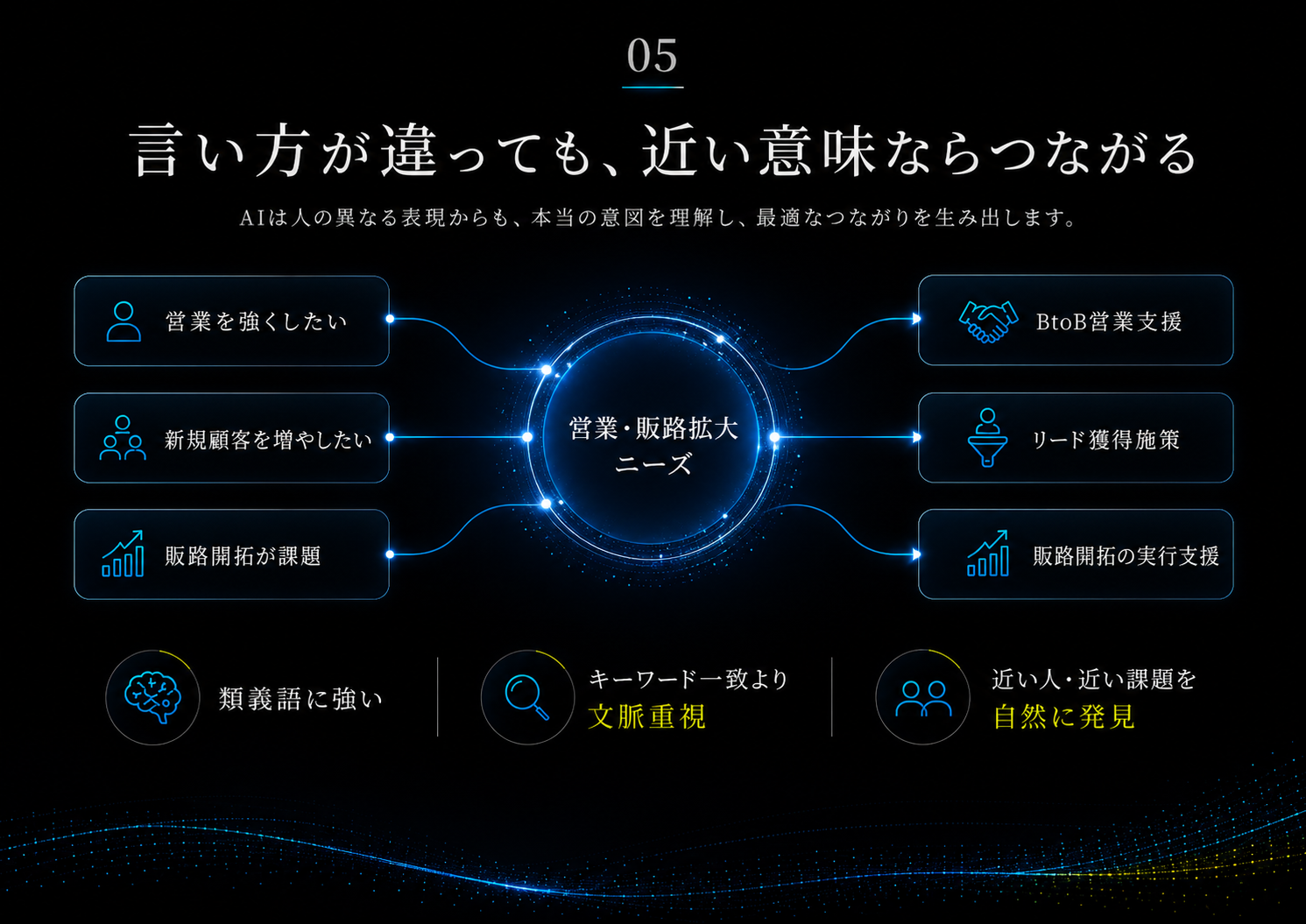05 言い方が違っても、近い意味ならつながる