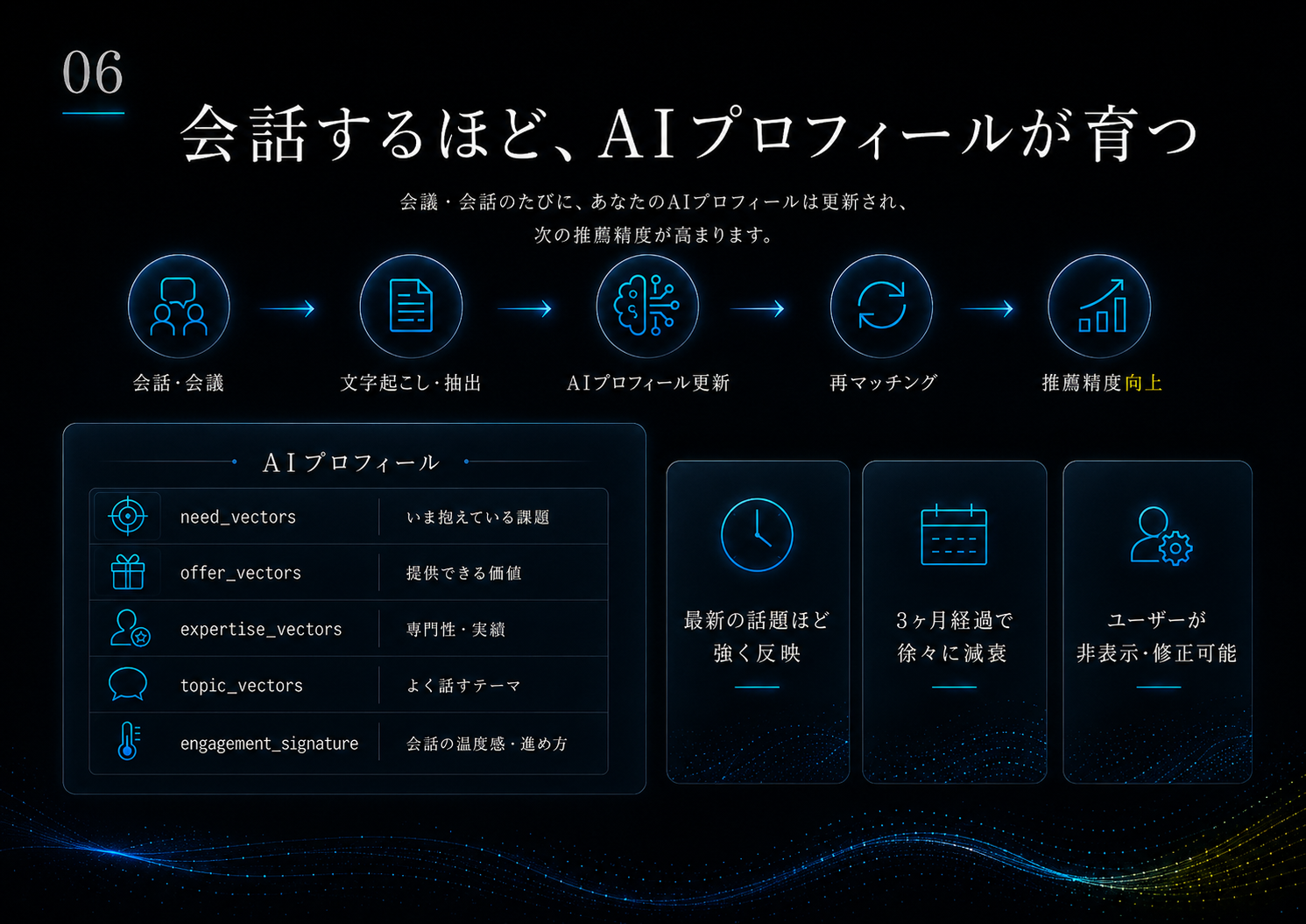 06 行動につながる理由を明確に提示: スコアの根拠・改善ポイント・次のアクションを明確化し、具体的な改善行動・スコア向上の再現性・社内合意形成のスムーズ化を実現