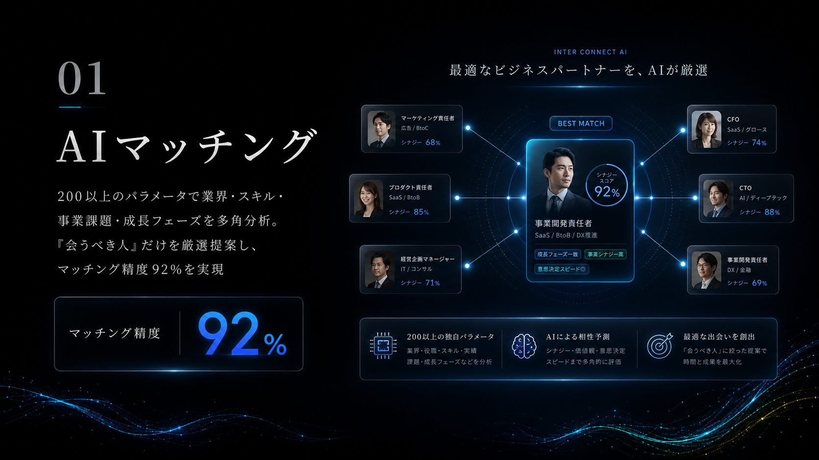 01 AIマッチング: 200以上のパラメータで業界・スキル・事業課題・成長フェーズを多角分析。「会うべき人」だけを厳選提案し、マッチング精度92%を実現。
