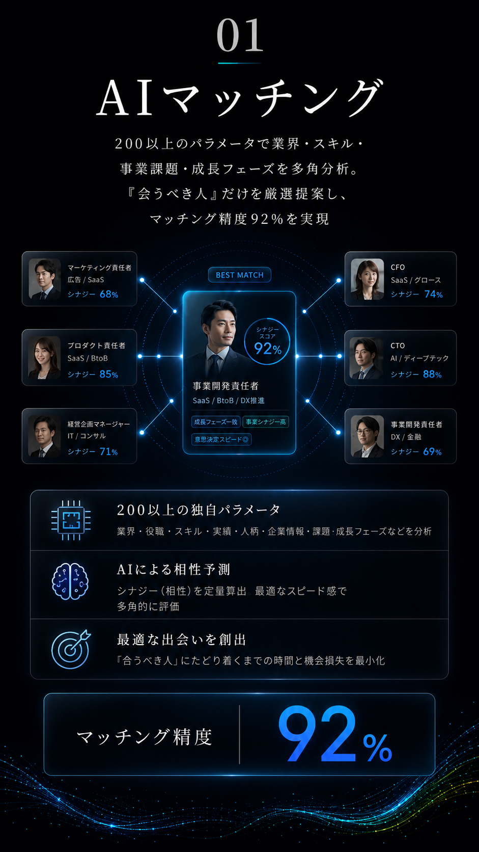 01 AIマッチング。200以上のパラメータで業界・スキル・事業課題・成長フェーズを多角分析し、「会うべき人」だけを厳選提案。マッチング精度92%。ベストマッチは事業開発責任者（SaaS／BtoB／DX推進）マッチングスコア92%。他の候補はマーケティング責任者68%、プロダクト責任者85%、営業企画マネージャー71%、CFO74%、CTO88%、事業戦略責任者69%。特長は、200以上の独自パラメータで分析、AIによる相性予測、最適な出会いを創出。
