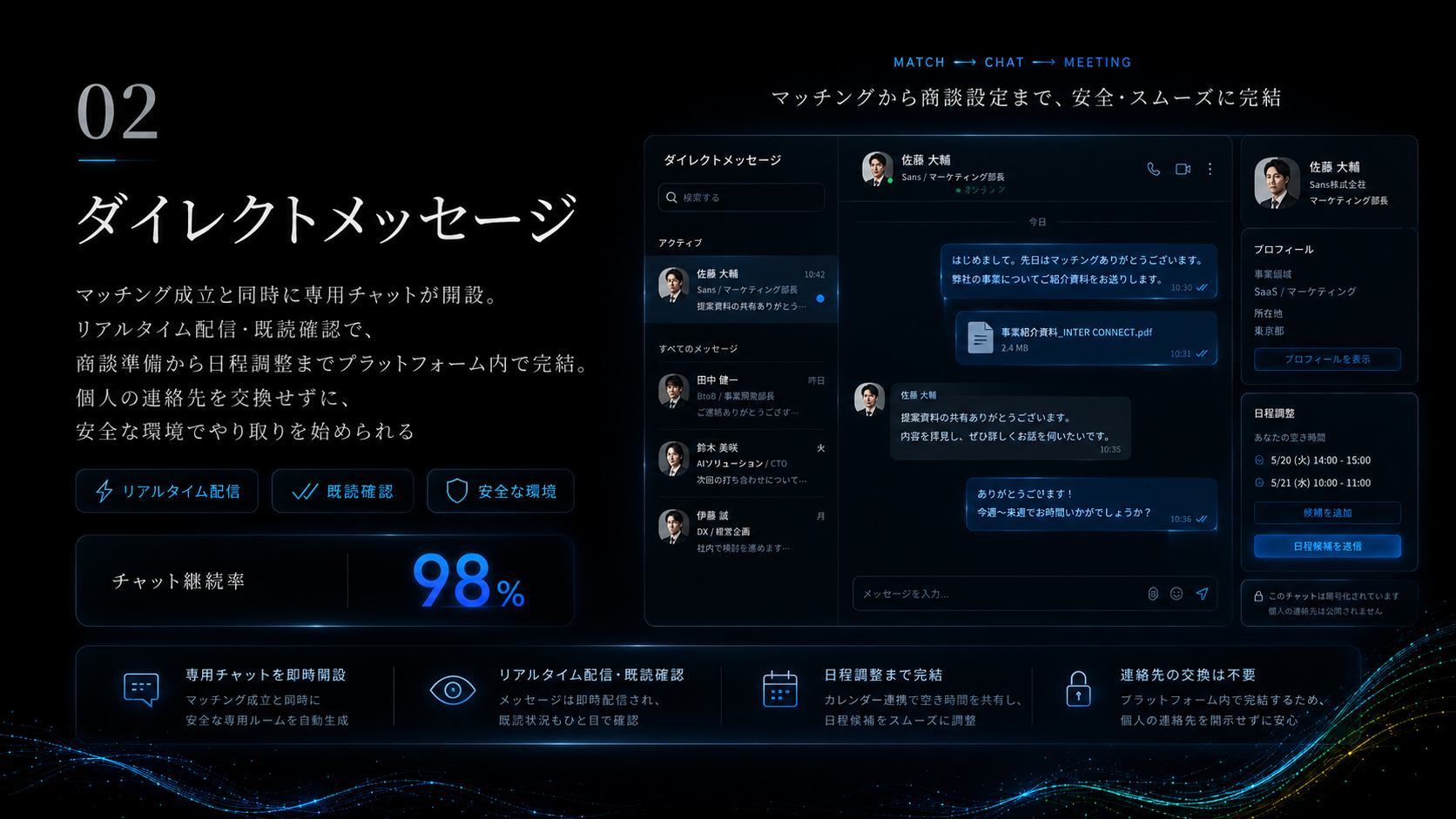 02 ダイレクトメッセージ: マッチング成立と同時に専用チャットが開設。リアルタイム配信・既読確認で、商談準備から日程調整までプラットフォーム内で完結。チャット継続率98%。