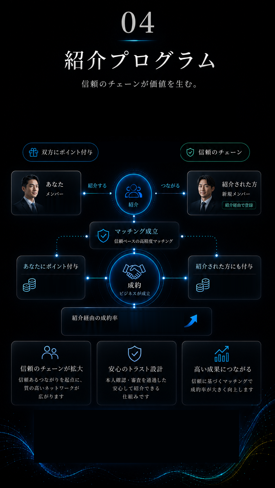 紹介プログラム。信頼のチェーンが価値を生む。紹介から始まる信頼のつながりが、新たなビジネスの好循環を生み出す。
