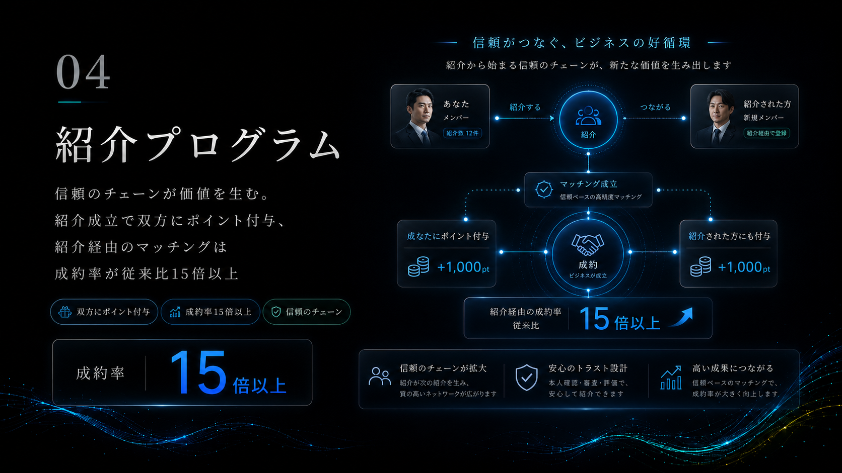 04 紹介プログラム: 信頼のチェーンが価値を生む。紹介成立で双方にポイント付与、紹介経由のマッチングは成約率が従来比15倍以上。